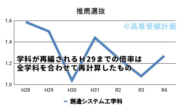 秋田高専における推薦の入試倍率の推移