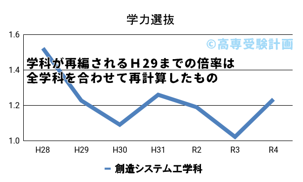 秋田高専における学力の入試倍率の推移