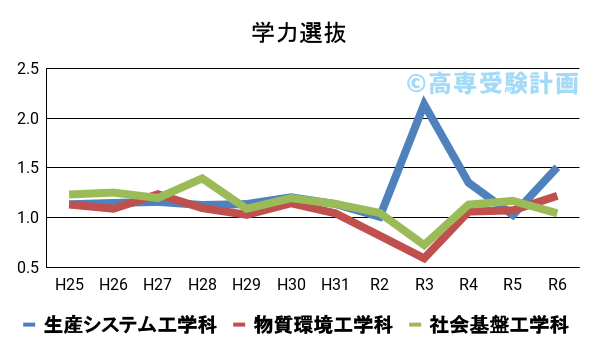 函館高専における学力の入試倍率の推移