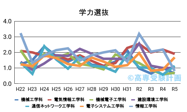 香川高専における学力の入試倍率の推移