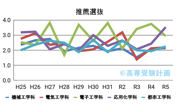神戸高専における推薦の入試倍率の推移