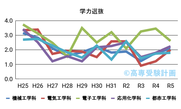 神戸高専における学力の入試倍率の推移