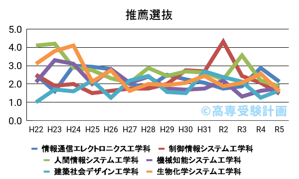 熊本高専における推薦の入試倍率の推移