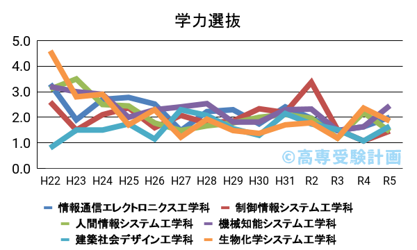 熊本高専における学力の入試倍率の推移
