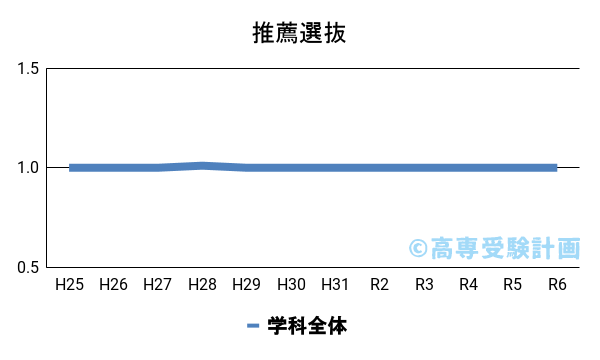 釧路高専における推薦の入試倍率の推移