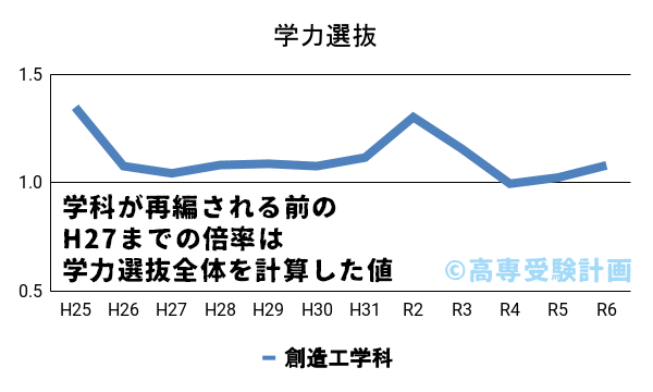 釧路高専における学力の入試倍率の推移