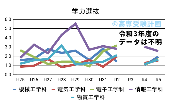 東京高専における学力の入試倍率の推移