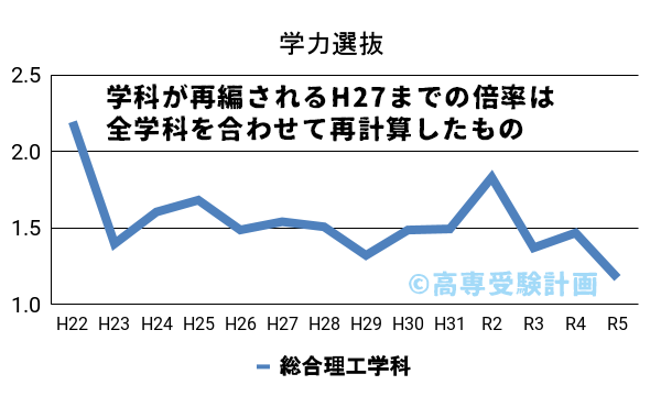 津山高専における学力の入試倍率の推移