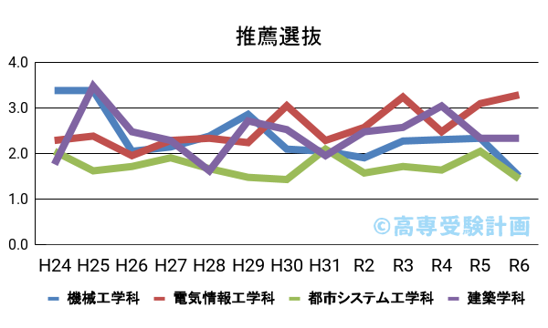 明石高専における推薦の入試倍率の推移