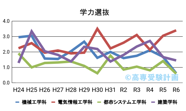 明石高専における学力の入試倍率の推移