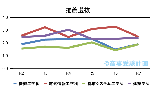 明石高専における推薦の入試倍率の推移