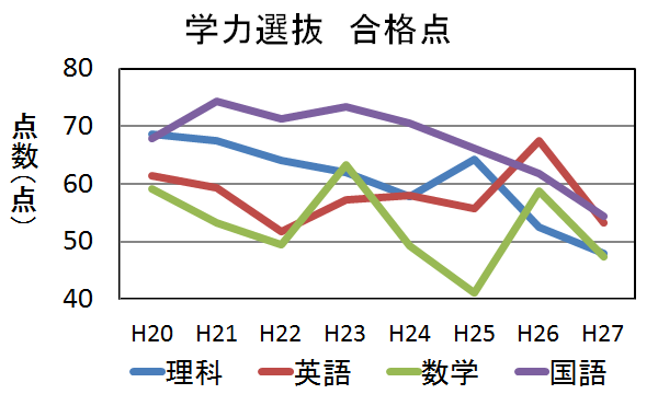 学力選抜の各科目の平均点から見る試験対策 | 高専受験計画