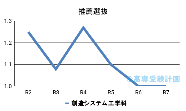 秋田高専における推薦の入試倍率の推移