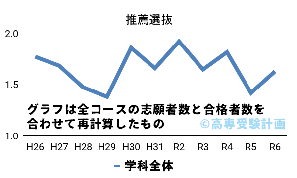 阿南高専における推薦の入試倍率の推移