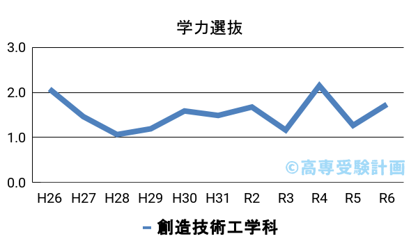 阿南高専における学力の入試倍率の推移