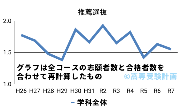 阿南高専における推薦の入試倍率の推移