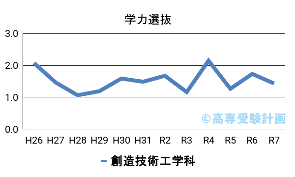 阿南高専における学力の入試倍率の推移