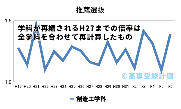 有明高専における推薦の入試倍率の推移