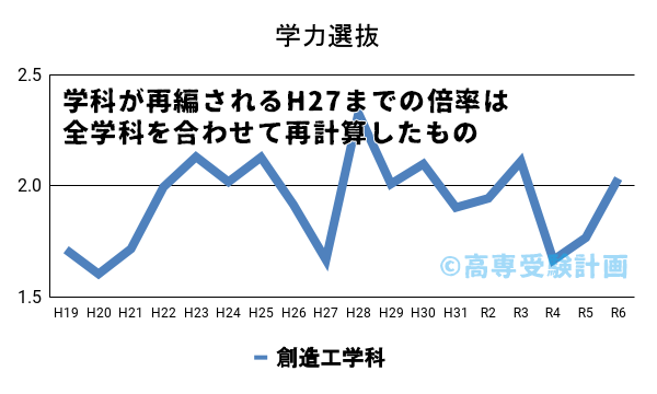 有明高専における学力の入試倍率の推移