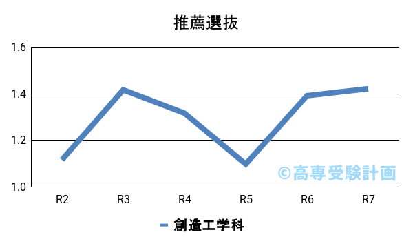 有明高専における推薦の入試倍率の推移