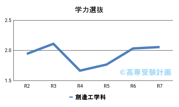 有明高専における学力の入試倍率の推移