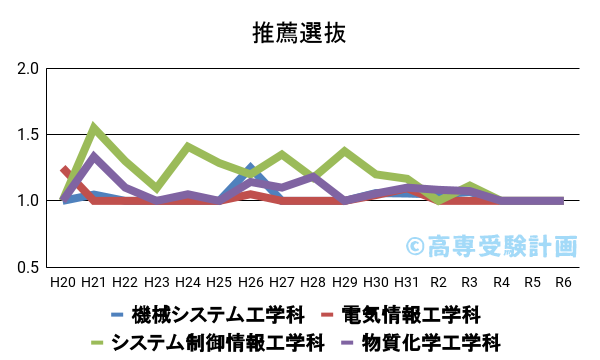 旭川高専における推薦の入試倍率の推移