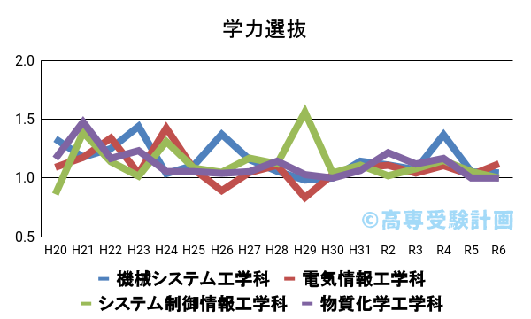 旭川高専における学力の入試倍率の推移