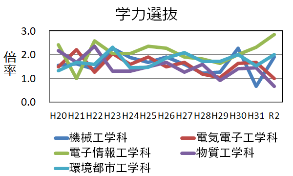 福井工業高等専門学校 偏差値・倍率 | 高専受験計画