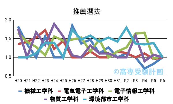 福井高専における推薦の入試倍率の推移