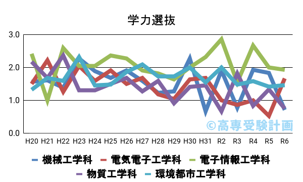 福井高専における学力の入試倍率の推移