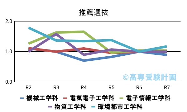 福井高専における推薦の入試倍率の推移