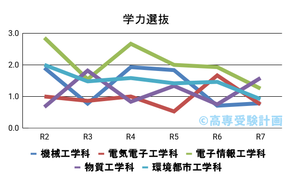 福井高専における学力の入試倍率の推移