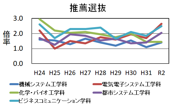 福島工業高等専門学校 偏差値・倍率 | 高専受験計画