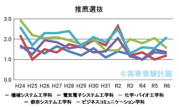 福島高専における推薦の入試倍率の推移