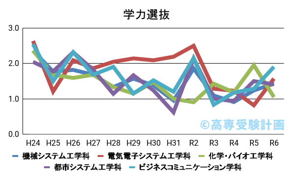 福島高専における学力の入試倍率の推移