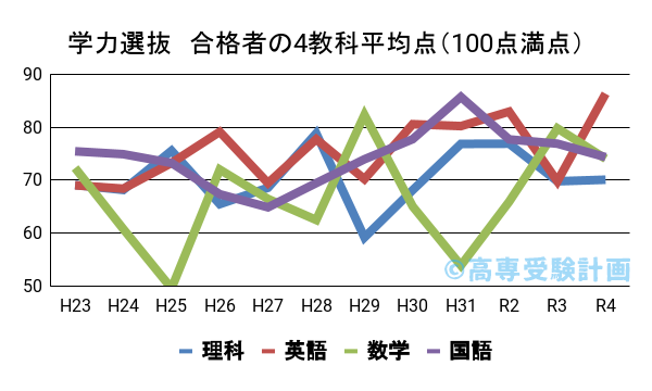 学力選抜の各科目の平均点から見る試験対策 | 高専受験計画