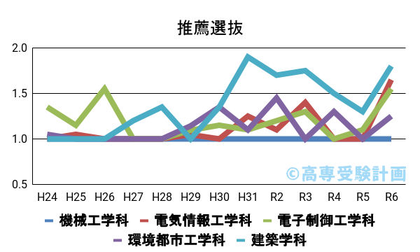 岐阜高専における推薦の入試倍率の推移