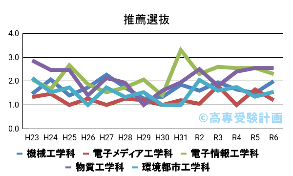 群馬高専における推薦の入試倍率の推移