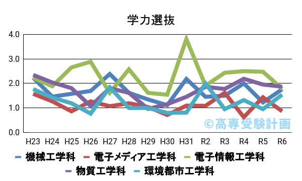 群馬高専における学力の入試倍率の推移