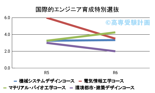 八戸高専における国際的エンジニア育成特別選抜の入試倍率の推移