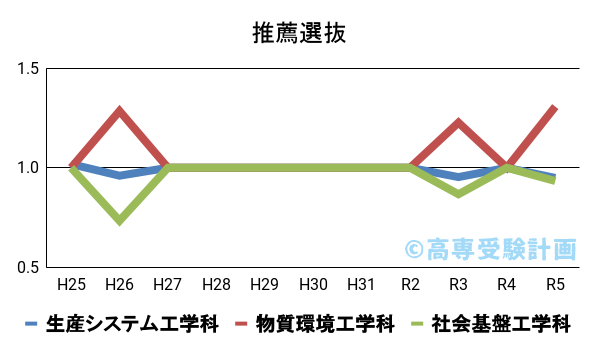 函館高専における推薦の入試倍率の推移