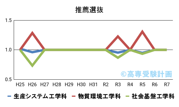 函館高専における推薦の入試倍率の推移