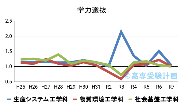 函館高専における学力の入試倍率の推移