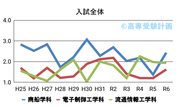 広島商船の入試倍率の推移