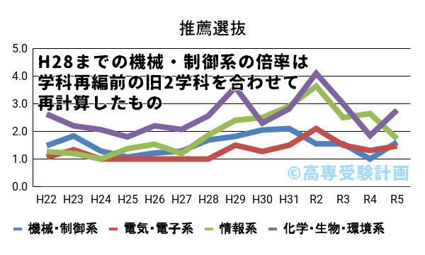 茨城高専における推薦の入試倍率の推移