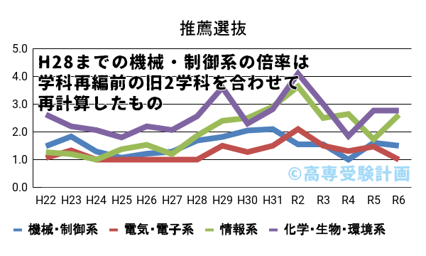 茨城高専における推薦の入試倍率の推移