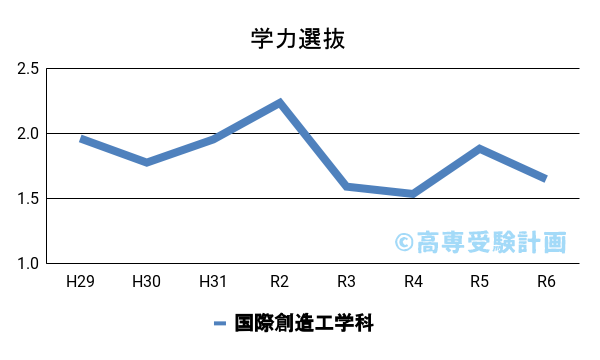 茨城高専における併願選抜の入試倍率の推移