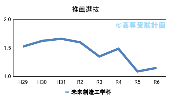 一関高専における推薦の入試倍率の推移