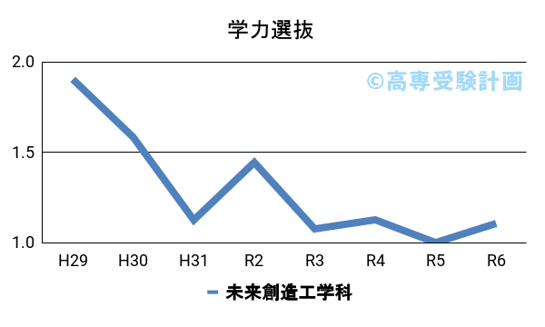 一関高専における学力の入試倍率の推移