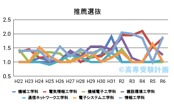 香川高専における推薦の入試倍率の推移